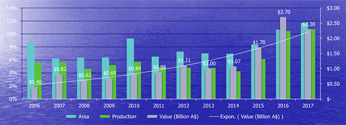 Relative Australian Pulse Area, Production and Value