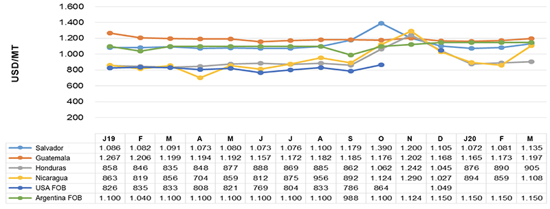 Impact of COVID-19 Pandemic on Central American Dry Bean Demand